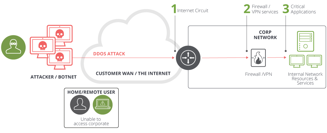 Arbor DDoS protects home/remote users and corporate resources